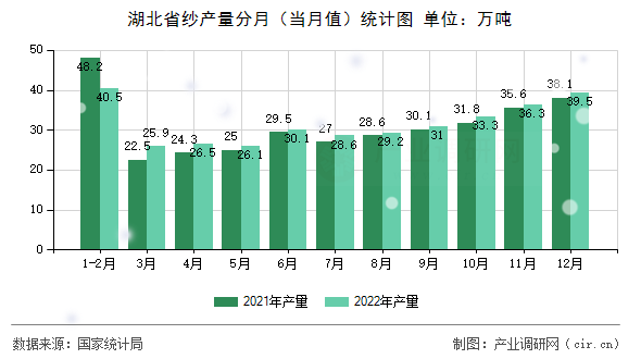 湖北省紗產(chǎn)量分月(當月值)統(tǒng)計圖 湖北省紗產(chǎn)量分月(當月值)統(tǒng)計圖