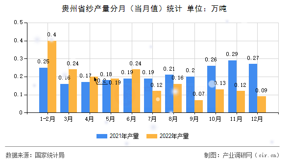 貴州省紗產(chǎn)量分月(當(dāng)月值)統(tǒng)計 貴州省紗產(chǎn)量分月(當(dāng)月值)統(tǒng)計