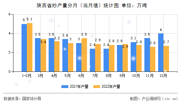 陜西省紗產(chǎn)量分月（當(dāng)月值）統(tǒng)計圖