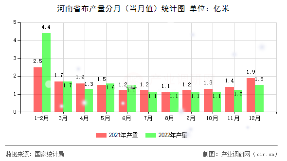 河南省布產(chǎn)量分月（當(dāng)月值）統(tǒng)計(jì)圖