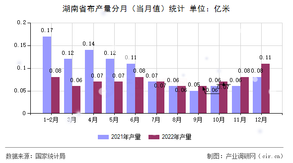 湖南省布產(chǎn)量分月(當(dāng)月值)統(tǒng)計 湖南省布產(chǎn)量分月(當(dāng)月值)統(tǒng)計