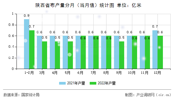 陜西省布產(chǎn)量分月(當(dāng)月值)統(tǒng)計圖 陜西省布產(chǎn)量分月(當(dāng)月值)統(tǒng)計圖