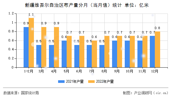 新疆維吾爾自治區(qū)布產(chǎn)量分月（當月值）統(tǒng)計