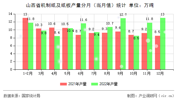 山西省機制紙及紙板產(chǎn)量分月(當月值)統(tǒng)計 山西省機制紙及紙板產(chǎn)量分月(當月值)統(tǒng)計