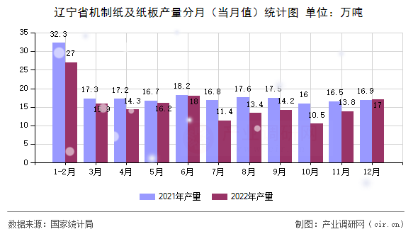 遼寧省機(jī)制紙及紙板產(chǎn)量分月（當(dāng)月值）統(tǒng)計(jì)圖
