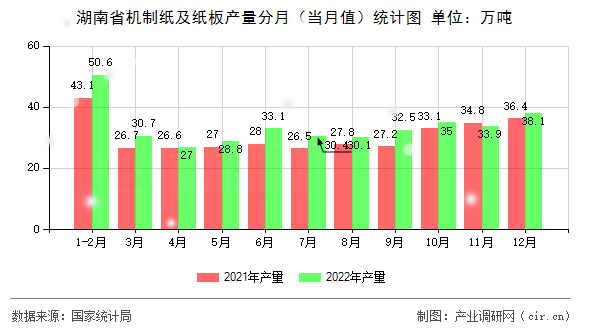湖南省機(jī)制紙及紙板產(chǎn)量分月（當(dāng)月值）統(tǒng)計圖