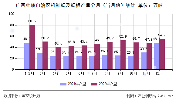 廣西壯族自治區(qū)機制紙及紙板產(chǎn)量分月（當(dāng)月值）統(tǒng)計