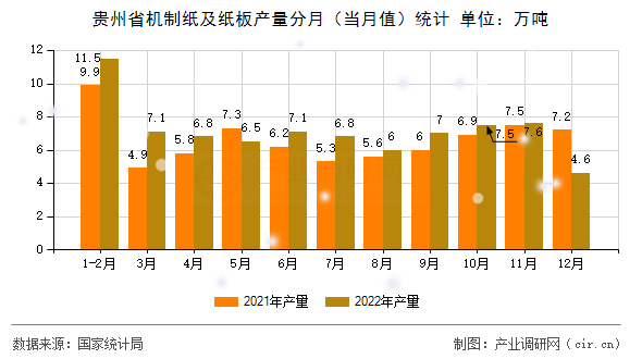 貴州省機制紙及紙板產(chǎn)量分月(當月值)統(tǒng)計 貴州省機制紙及紙板產(chǎn)量分月(當月值)統(tǒng)計
