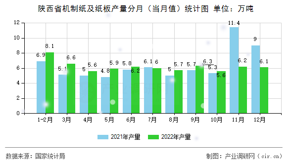 陜西省機制紙及紙板產(chǎn)量分月(當月值)統(tǒng)計圖 陜西省機制紙及紙板產(chǎn)量分月(當月值)統(tǒng)計圖