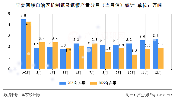 寧夏回族自治區(qū)機制紙及紙板產(chǎn)量分月(當月值)統(tǒng)計 寧夏回族自治區(qū)機制紙及紙板產(chǎn)量分月(當月值)統(tǒng)計