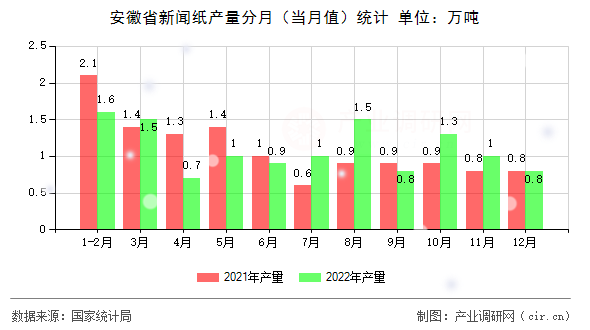 安徽省新聞紙產(chǎn)量分月（當月值）統(tǒng)計