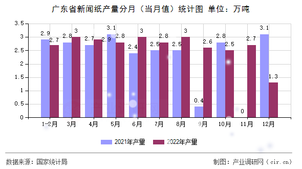 廣東省新聞紙產(chǎn)量分月(當(dāng)月值)統(tǒng)計(jì)圖 廣東省新聞紙產(chǎn)量分月(當(dāng)月值)統(tǒng)計(jì)圖