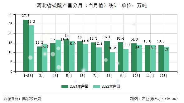 河北省硫酸產(chǎn)量分月(當(dāng)月值)統(tǒng)計(jì) 河北省硫酸產(chǎn)量分月(當(dāng)月值)統(tǒng)計(jì)