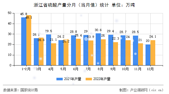 浙江省硫酸產(chǎn)量分月(當(dāng)月值)統(tǒng)計 浙江省硫酸產(chǎn)量分月(當(dāng)月值)統(tǒng)計