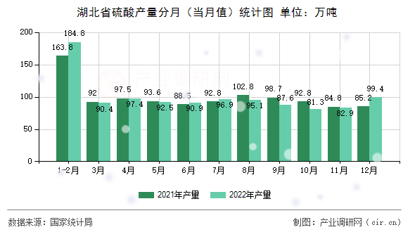 湖北省硫酸產(chǎn)量分月(當(dāng)月值)統(tǒng)計(jì)圖 湖北省硫酸產(chǎn)量分月(當(dāng)月值)統(tǒng)計(jì)圖