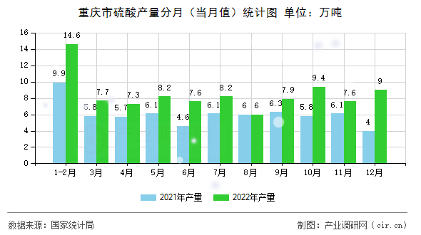重慶市硫酸產(chǎn)量分月（當(dāng)月值）統(tǒng)計圖