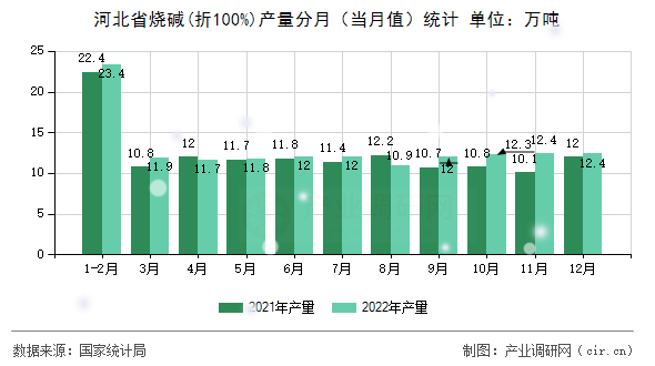 河北省燒堿(折100%)產(chǎn)量分月(當月值)統(tǒng)計 河北省燒堿(折100%)產(chǎn)量分月(當月值)統(tǒng)計