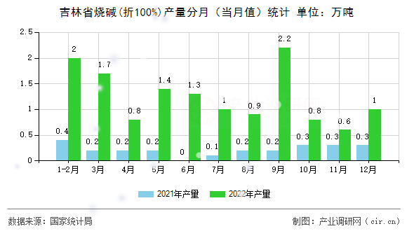 吉林省燒堿(折100%)產(chǎn)量分月(當(dāng)月值)統(tǒng)計(jì) 吉林省燒堿(折100%)產(chǎn)量分月(當(dāng)月值)統(tǒng)計(jì)