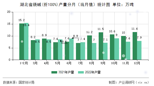 湖北省燒堿(折100%)產(chǎn)量分月(當月值)統(tǒng)計圖 湖北省燒堿(折100%)產(chǎn)量分月(當月值)統(tǒng)計圖