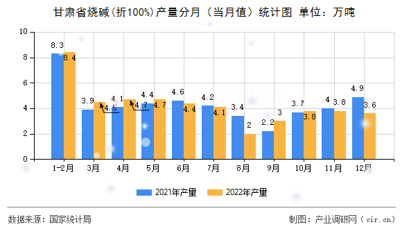 甘肅省燒堿(折100%)產(chǎn)量分月(當月值)統(tǒng)計圖 甘肅省燒堿(折100%)產(chǎn)量分月(當月值)統(tǒng)計圖