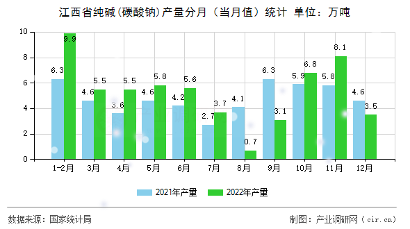 江西省純堿(碳酸鈉)產(chǎn)量分月(當月值)統(tǒng)計 江西省純堿(碳酸鈉)產(chǎn)量分月(當月值)統(tǒng)計