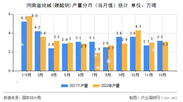 湖南省純堿(碳酸鈉)產(chǎn)量分月（當(dāng)月值）統(tǒng)計