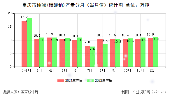 重慶市純堿(碳酸鈉)產(chǎn)量分月(當(dāng)月值)統(tǒng)計(jì)圖 重慶市純堿(碳酸鈉)產(chǎn)量分月(當(dāng)月值)統(tǒng)計(jì)圖