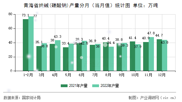 青海省純堿(碳酸鈉)產(chǎn)量分月（當(dāng)月值）統(tǒng)計(jì)圖