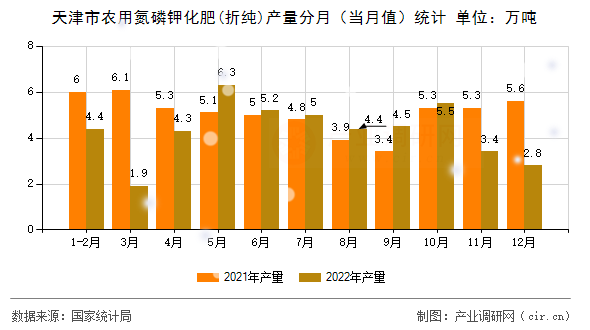 天津市農(nóng)用氮磷鉀化肥(折純)產(chǎn)量分月(當(dāng)月值)統(tǒng)計 天津市農(nóng)用氮磷鉀化肥(折純)產(chǎn)量分月(當(dāng)月值)統(tǒng)計