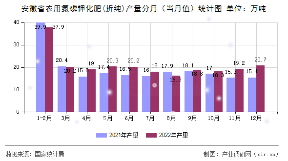 安徽省農(nóng)用氮磷鉀化肥(折純)產(chǎn)量分月（當(dāng)月值）統(tǒng)計(jì)圖