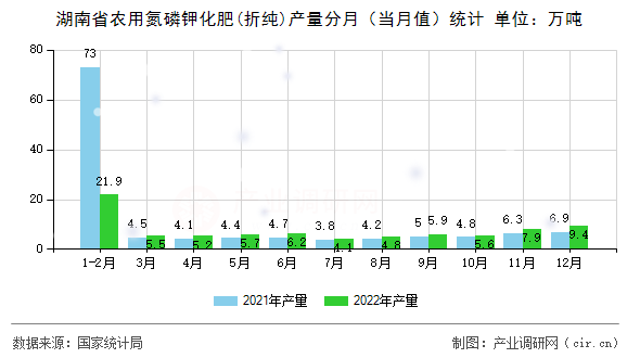 湖南省農用氮磷鉀化肥(折純)產量分月(當月值)統計 湖南省農用氮磷鉀化肥(折純)產量分月(當月值)統計