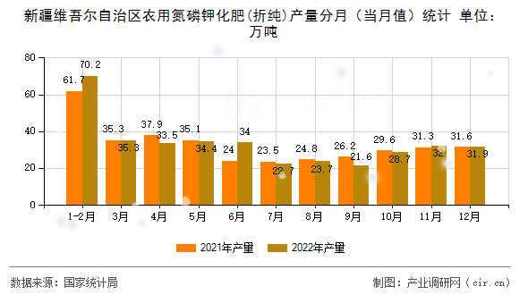新疆維吾爾自治區(qū)農(nóng)用氮磷鉀化肥(折純)產(chǎn)量分月(當(dāng)月值)統(tǒng)計(jì) 新疆維吾爾自治區(qū)農(nóng)用氮磷鉀化肥(折純)產(chǎn)量分月(當(dāng)月值)統(tǒng)計(jì)