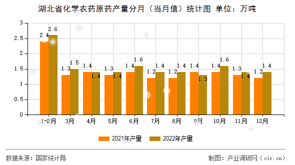湖北省化學(xué)農(nóng)藥原藥產(chǎn)量分月(當(dāng)月值)統(tǒng)計圖 湖北省化學(xué)農(nóng)藥原藥產(chǎn)量分月(當(dāng)月值)統(tǒng)計圖