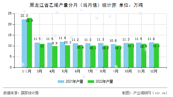 黑龍江省乙烯產量分月(當月值)統(tǒng)計圖 黑龍江省乙烯產量分月(當月值)統(tǒng)計圖