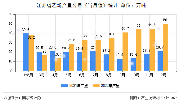 江蘇省乙烯產(chǎn)量分月(當(dāng)月值)統(tǒng)計(jì) 江蘇省乙烯產(chǎn)量分月(當(dāng)月值)統(tǒng)計(jì)