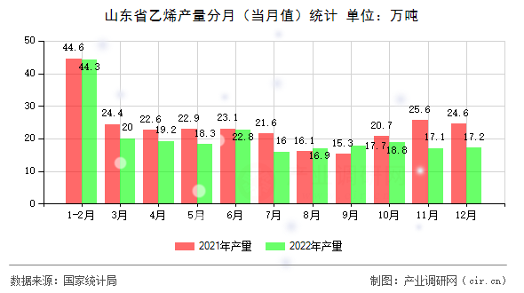 山東省乙烯產(chǎn)量分月(當(dāng)月值)統(tǒng)計(jì) 山東省乙烯產(chǎn)量分月(當(dāng)月值)統(tǒng)計(jì)