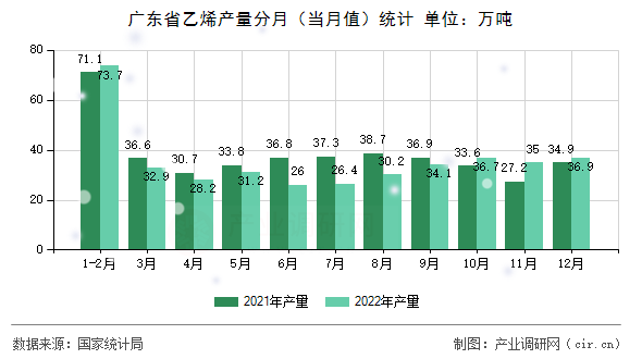 廣東省乙烯產(chǎn)量分月（當(dāng)月值）統(tǒng)計