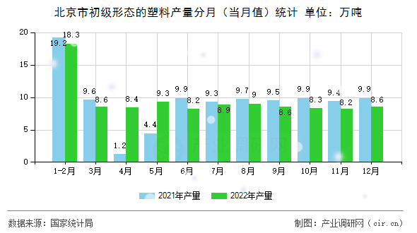 北京市初級形態(tài)的塑料產量分月(當月值)統(tǒng)計 北京市初級形態(tài)的塑料產量分月(當月值)統(tǒng)計