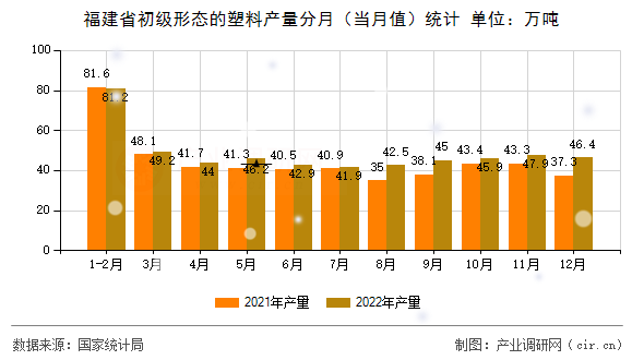 福建省初級形態(tài)的塑料產(chǎn)量分月（當月值）統(tǒng)計