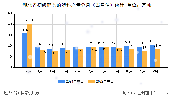 湖北省初級形態(tài)的塑料產(chǎn)量分月（當月值）統(tǒng)計