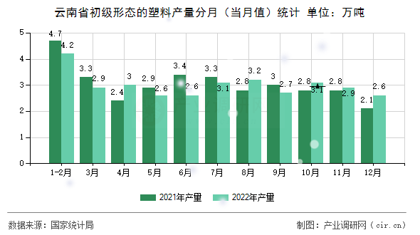 云南省初級(jí)形態(tài)的塑料產(chǎn)量分月(當(dāng)月值)統(tǒng)計(jì) 云南省初級(jí)形態(tài)的塑料產(chǎn)量分月(當(dāng)月值)統(tǒng)計(jì)