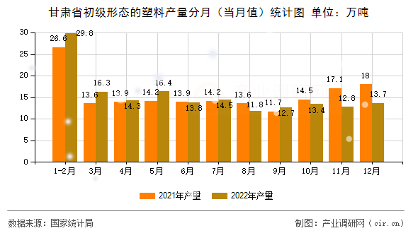 甘肅省初級形態(tài)的塑料產(chǎn)量分月（當月值）統(tǒng)計圖