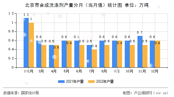 北京市合成洗滌劑產(chǎn)量分月（當(dāng)月值）統(tǒng)計(jì)圖