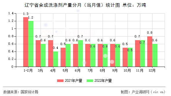 遼寧省合成洗滌劑產(chǎn)量分月（當(dāng)月值）統(tǒng)計(jì)圖
