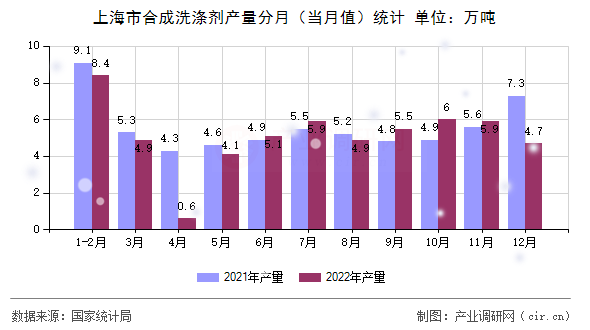 上海市合成洗滌劑產(chǎn)量分月(當(dāng)月值)統(tǒng)計 上海市合成洗滌劑產(chǎn)量分月(當(dāng)月值)統(tǒng)計