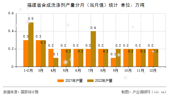 福建省合成洗滌劑產(chǎn)量分月（當(dāng)月值）統(tǒng)計(jì)