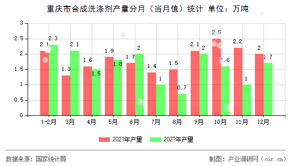 重慶市合成洗滌劑產(chǎn)量分月(當(dāng)月值)統(tǒng)計 重慶市合成洗滌劑產(chǎn)量分月(當(dāng)月值)統(tǒng)計