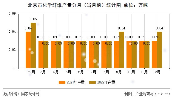 北京市化學(xué)纖維產(chǎn)量分月（當(dāng)月值）統(tǒng)計(jì)圖