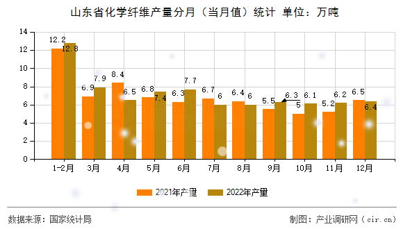 山東省化學纖維產(chǎn)量分月(當月值)統(tǒng)計 山東省化學纖維產(chǎn)量分月(當月值)統(tǒng)計