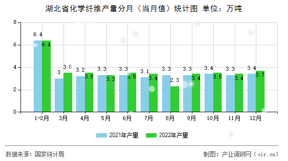 湖北省化學纖維產量分月(當月值)統(tǒng)計圖 湖北省化學纖維產量分月(當月值)統(tǒng)計圖
